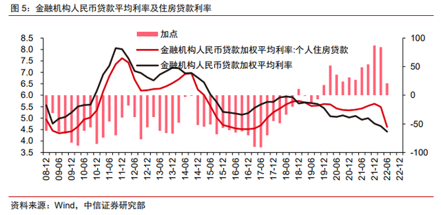 保交樓、保銷售和保信用——地產(chǎn)政策的三支箭(圖4)