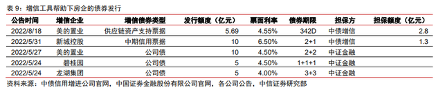 保交樓、保銷售和保信用——地產(chǎn)政策的三支箭(圖6)